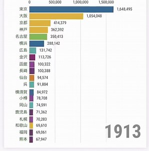 社会：1873年～2015年的日本城市人口变化，虽然近年来日本人口总数不断下降，但首都圈的人却越来越多。by Dynamite_shikoku ※根据东京都的统