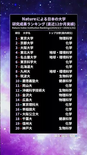 【理系】Nature日本の大学研究成果ランキング