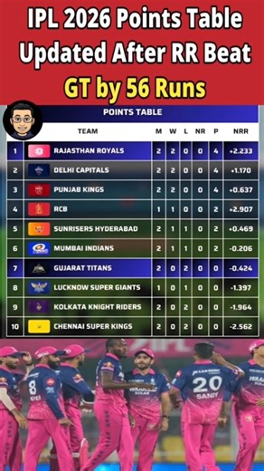 IPL 2026 Points Table After Rajasthan Royals vs Gujarat Titans Match 9 | #IPLPointsTable #RRvsGT