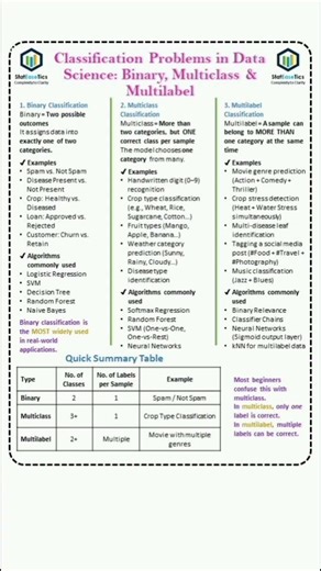 Classification problems in data science: binary, multiclass and multilabel