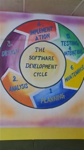 The software development cycle #viralvideo #vlog #dailyvlogs #youtubeshorts