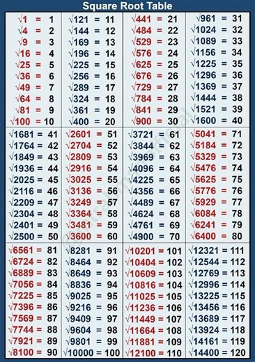 perfect square root table from 1 to 100 | #shorts #rahman info