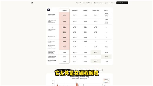 opus4.5，有那些提升？？