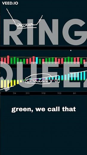 Trading: The TTM Squeeze: Why Is This The Best Free Indicator? | Simpler Trading #Shorts
