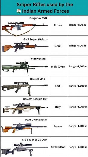 Top Sniper Rifles Used by Indian Army & Special Forces | 2025 Update #shorts #army