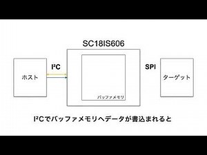 🗄️プロトコル・ブリッジ紹介とI²C→SPI変換の動作例