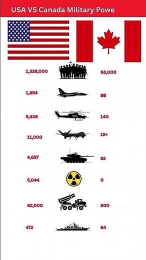 USA vs Canada Military Power Comparison 2025 #militaryaviation #militaryaircraft