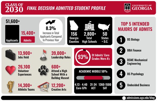 2026 Final Freshman Admit Decisions - UGA Undergraduate Admissions