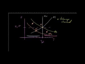 Macroéconomie AS et AD