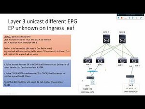 11 L3 forwarding and packet processing inside ACI end to end