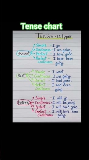 🌟🙏🌟🌟🌟tense chart🙏🙏🙏🙏🙏🙏🌟🌟🌟🌟🌟
