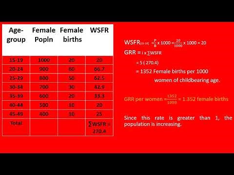 Calculate Gross Reproduction rate