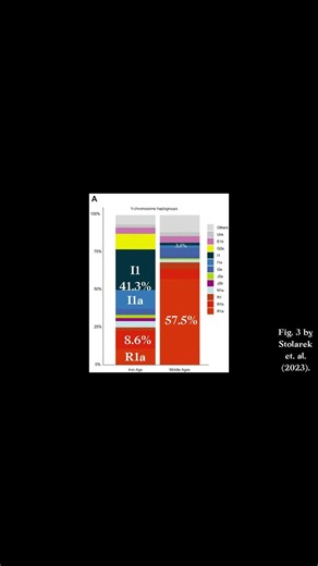 How Poland Became Slavic (Haplogroups) 🧬