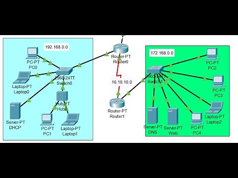 Configuration des périphériques d'un réseau WAN | Packet Tracer | DNS DHCP HTTP TCP/IP