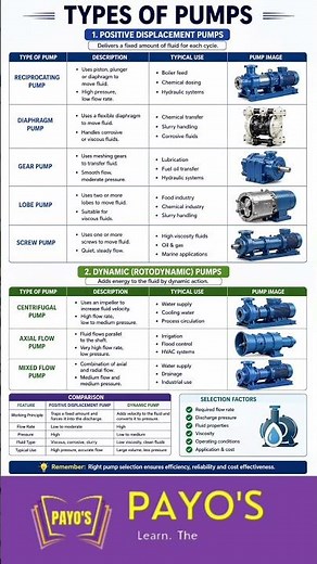 Types of Pumps | Pump Sizing | Hydraulic Calculations | Process Design Engineering | Payos |#pump
