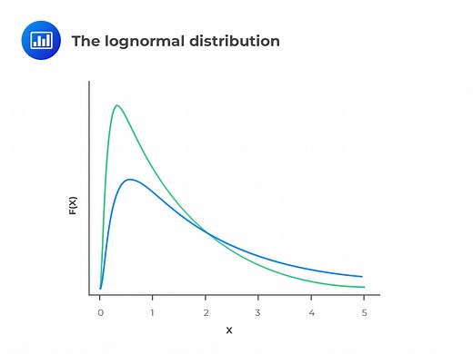 Normal vs. Lognormal Distribution | CFA Level 1