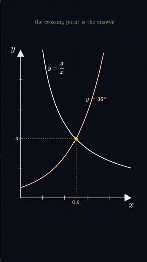 The Clever Trick to Solve 3/x = 36^x