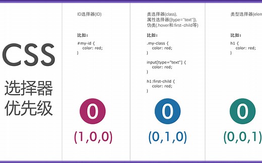 【VS Code演示】怎么理解CSS选择器优先级？ | CSS Specificity