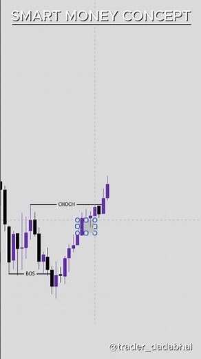 🔥 Smart Money BOS & CHoCH Explained | Powerful Market Structure Strategy