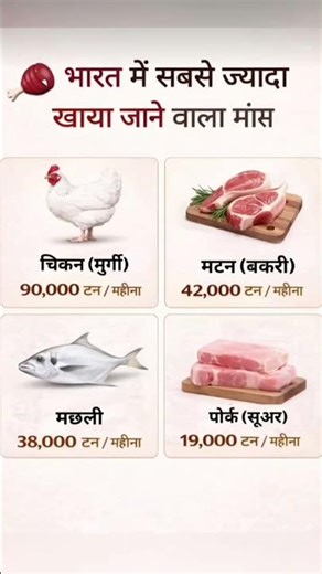 भारत में सबसे ज्यादा 🤔 खाया जाने वाला मांस | Monthly Consumption Data . #ytshorts​​​ #trending