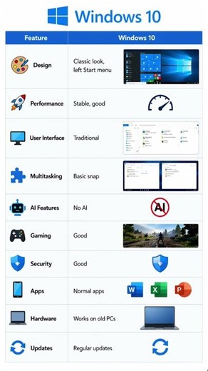 Windows 10 vs Windows 11 ⚡ Full Comparison (Which is Better?) #DigitalLaptopWorld