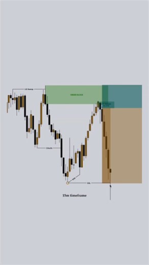 ZuperLearn on Instagram: "Trading becomes easier when you follow the same sequence. Structure will always guide you. Stay disciplined. #MarketStructureFX #SmartMoneyTrader #ForexSMC bos shift order block model mss entry liquidity grab price action model"