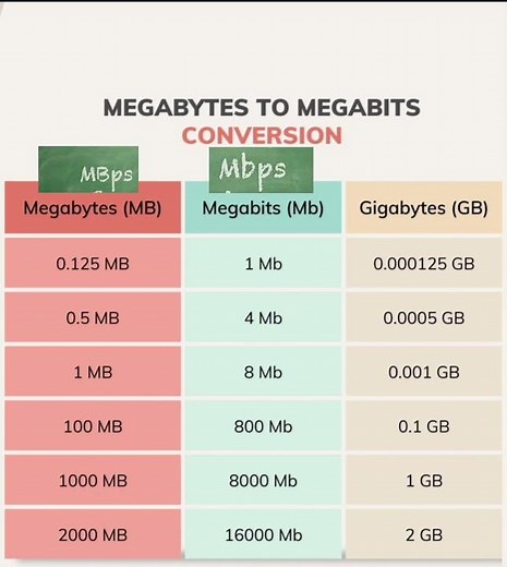 Difference between MBps and Mbps. #trending #internet #speed #MBps #Mbps
