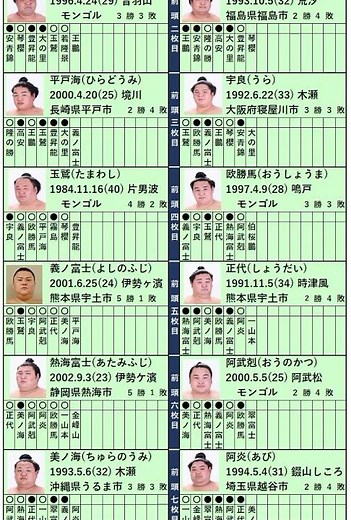 大相撲、九州場所、六日目、取組結果、2025.11.14