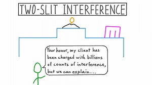 Two-Slit Interference