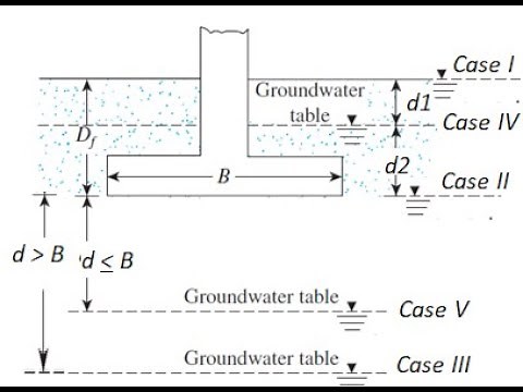 Lec 6, Bearing Capacity Solved Examples on Terzaghi & Meyerhof Equations
