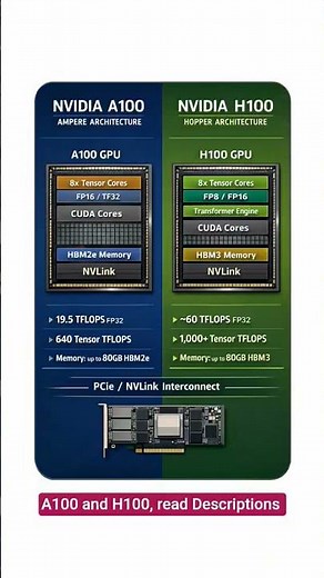 A100 H100 architecture details #ai #nvidia #gpu #tech #learnai #cuda #learning #clouds #aws #azure
