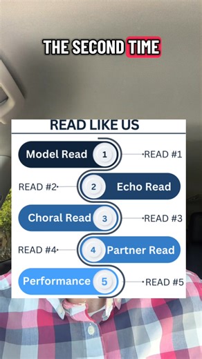 139K views · 1.4K reactions | New paper: Repeated reading is a great way to scaffold at- or above-grade level text for below-grade level readers. ##education##teachersoftiktok##eduleadership##principalsoftiktok##reading | Eduleadership | Facebook