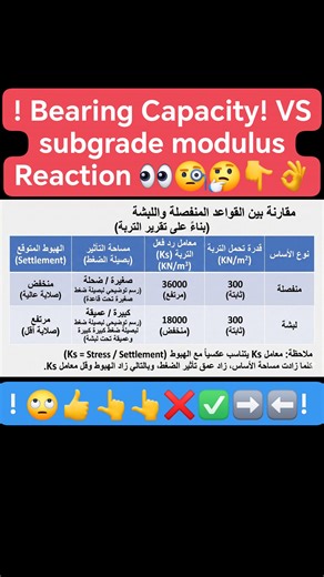 ‏الفرق بين مفهوم قدرة التحمل (Bearing Capacity) وبين مفهوم معامل رد فعل التربة (Subgrade Modulus/Reaction) وعلاقتهما بـ الهبوط (Settlement). إليكم التفسير الهندسي المبسط: 1. قدرة تحمل التربة (Bearing Capacity - 300 KN/m²) هذا الرقم يمثل إجهاد القص (Shear Strength)، أي القوة القصوى التي يمكن للتربة تحملها قبل أن تنهار (Failure). تقرير التربة يقول لك هنا: "سواء استخدمت قواعد منفصلة أو لبشة، التربة قوية بما يكفي لتحمل ضغط 300 كيلو نيوتن/متر مربع دون أن تنهار". 2. معامل رد فعل التربة (K_s) وعلاقته ب