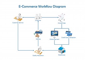 Creating a Workflow for Ecommerce Website
