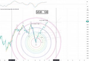 Gann Traders watch this to correctly scale your charts! for CAPITALCOM:US30 by Blayno_MTOPS