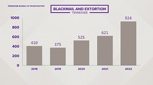 TBI report shows increase in blackmail cases across Tennessee