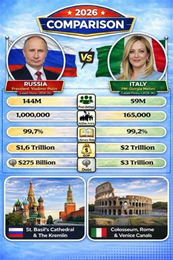 Russia vs Italy: The Result Will Surprise You! 🇷🇺🆚🇮🇹 #news #extraknowledge29official