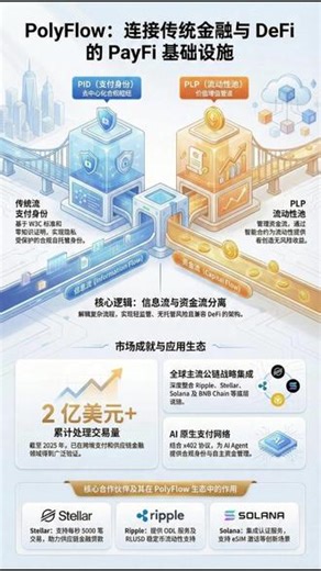 PolyFlow 如何重新定义全球价值流转架构 PolyFlow 是一个基于区块链技术的去中心化 PayFi（支付金融）基础设施协议，致力于将传统金融支付系统与去中心化金融（DeFi）生态系统深度整合。该项目通过模块化设计，将支付过程中的信息流和资金流有效分离，构建了一个轻监管、无托管风险且兼容 DeFi 生态的创新支付架构。截至 2025 年，PolyFlow 已处理超过 2 亿美元的交易量，并