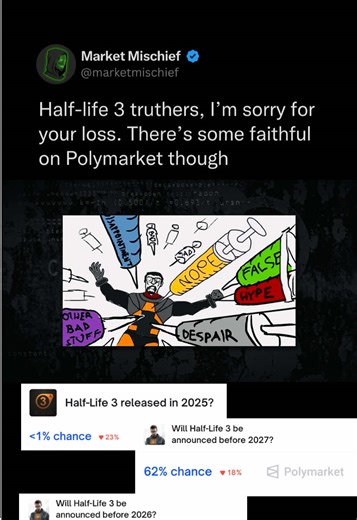 This is how myths end in 2025. Not with an announcement, but with a prediction market slowly pricing in that it’s probably never happening. #prediction #polymarket #meme #halflife #halflife3