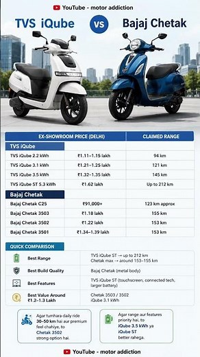 TVS iQube vs Bajaj Chetak 2026 ⚡ Price, Range & Features Comparison | Best Electric Scooter?