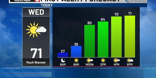 Rusty’s First Alert 6 Forecast: Warming to record highs by the end of the week