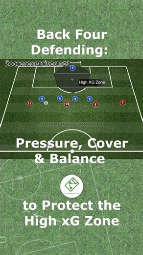 Back Four Defending: Pressure, Cover & Balance to Protect the High xG Zone | Soccer exercises