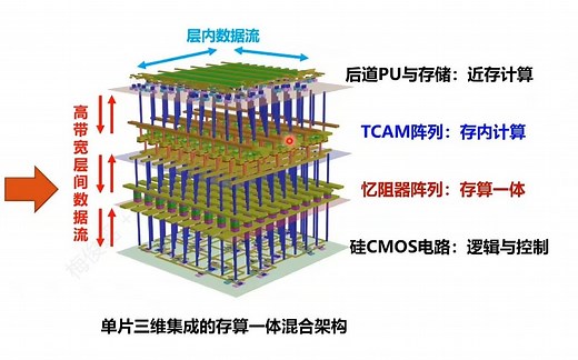 智能感知集成系统沙龙——忆阻器与类脑计算技术