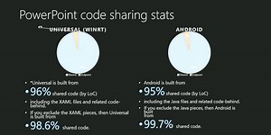 Universal Office apps share 96% of its code with Windows version