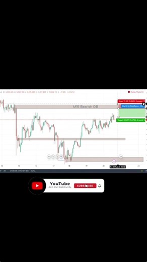 The power of Key-zone #trading #forex #gold #chartpatterns #stockmarket