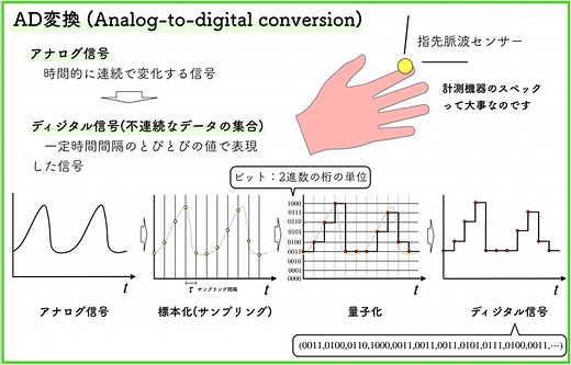 AD変換とは！？アナログ信号からディジタル信号へ！