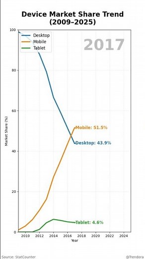 Mobile vs Laptop vs Tablet: Who Wins the Tech War? 📈🔥