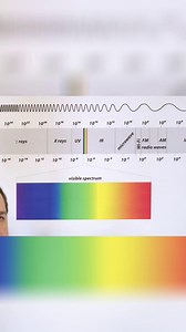 27K views · 283 reactions | Learn Algebra, Calculus, Physics, Chemistry & Engineering at: MathAndScience.com Waves Across the Spectrum | Mathandscience.com | Facebook