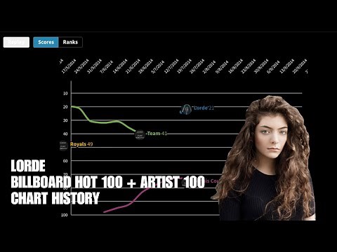 Lorde - Billboard Hot 100 + Artist 100 Chart History (2013 - 2021)
