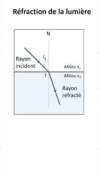 physique-chimie 2nde - réfraction de la lumière